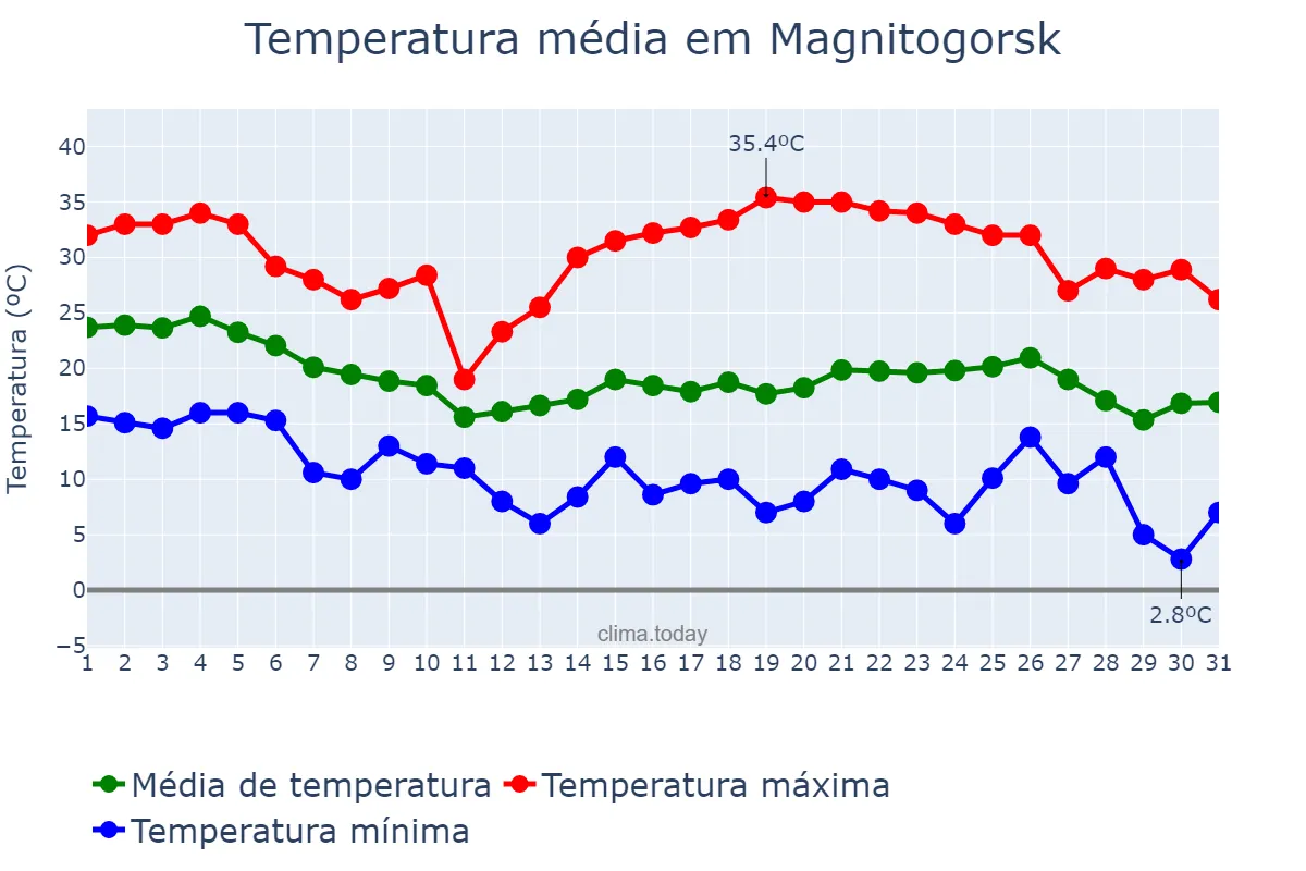 Temperatura em agosto em Magnitogorsk, Chelyabinskaya Oblast’, RU