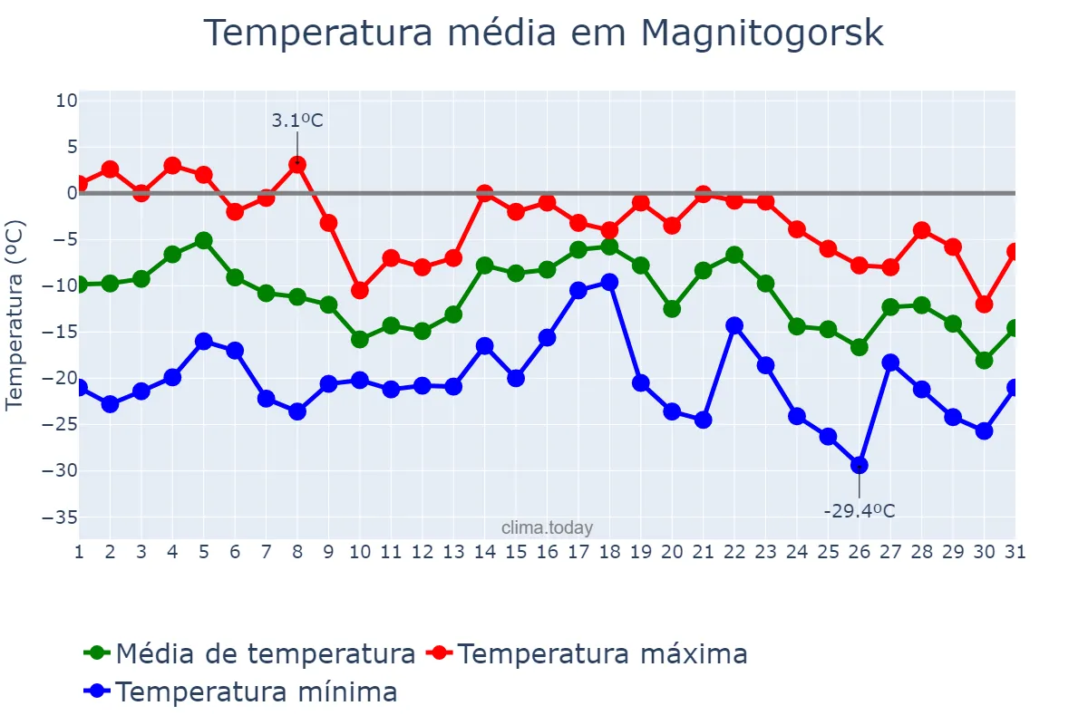 Temperatura em dezembro em Magnitogorsk, Chelyabinskaya Oblast’, RU