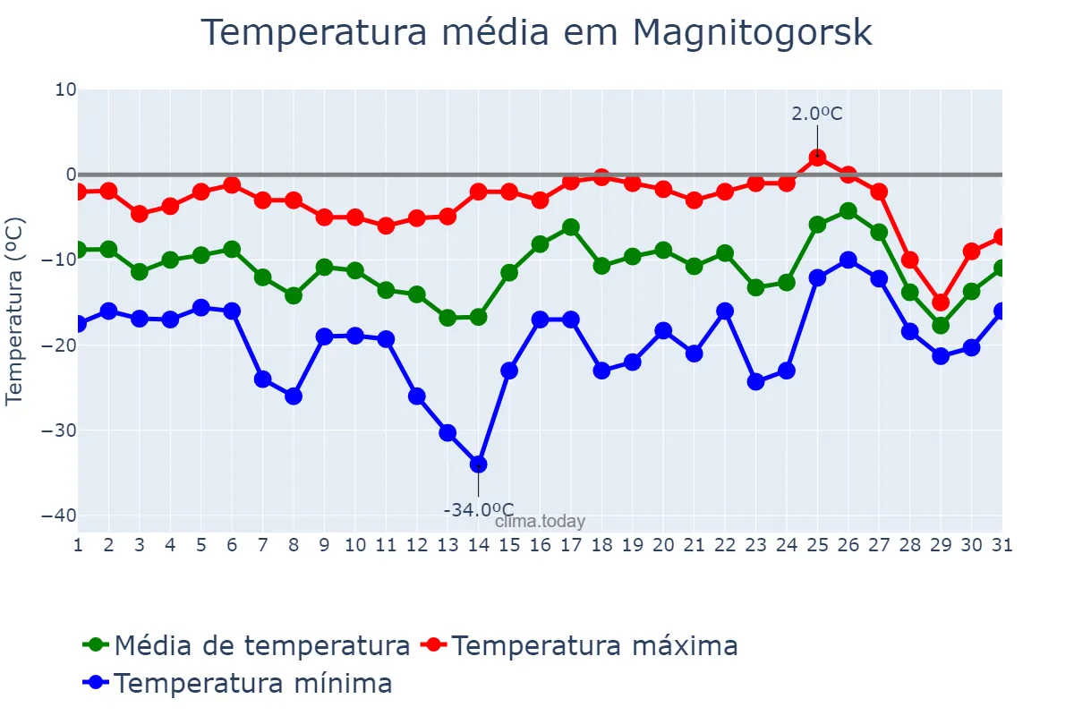 Temperatura em janeiro em Magnitogorsk, Chelyabinskaya Oblast’, RU
