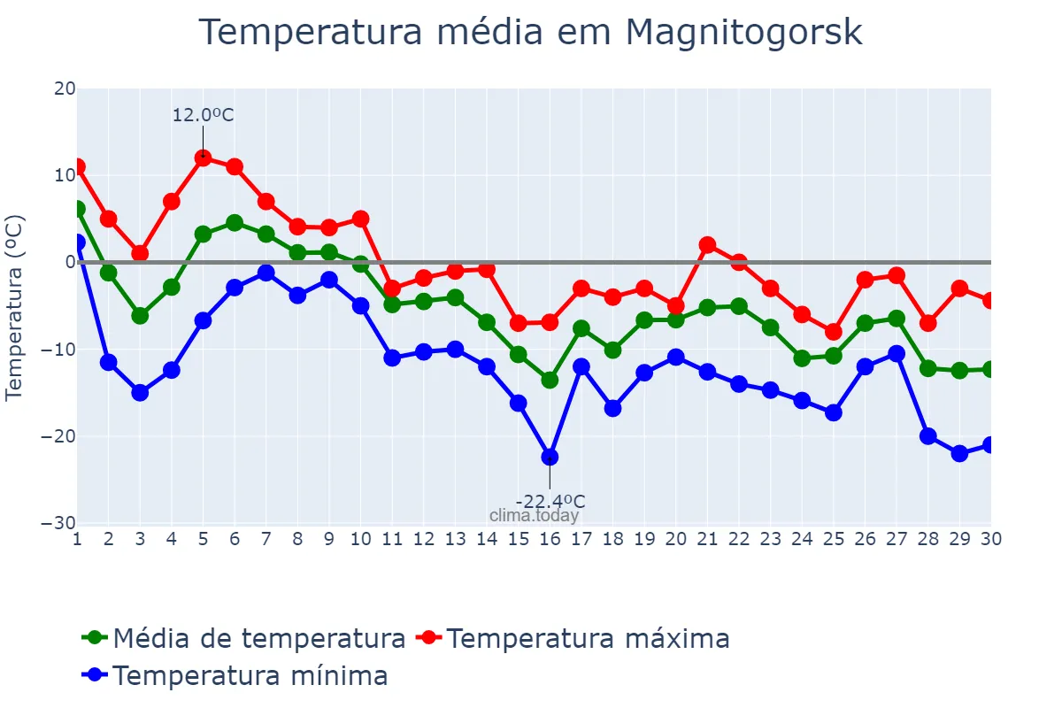 Temperatura em novembro em Magnitogorsk, Chelyabinskaya Oblast’, RU