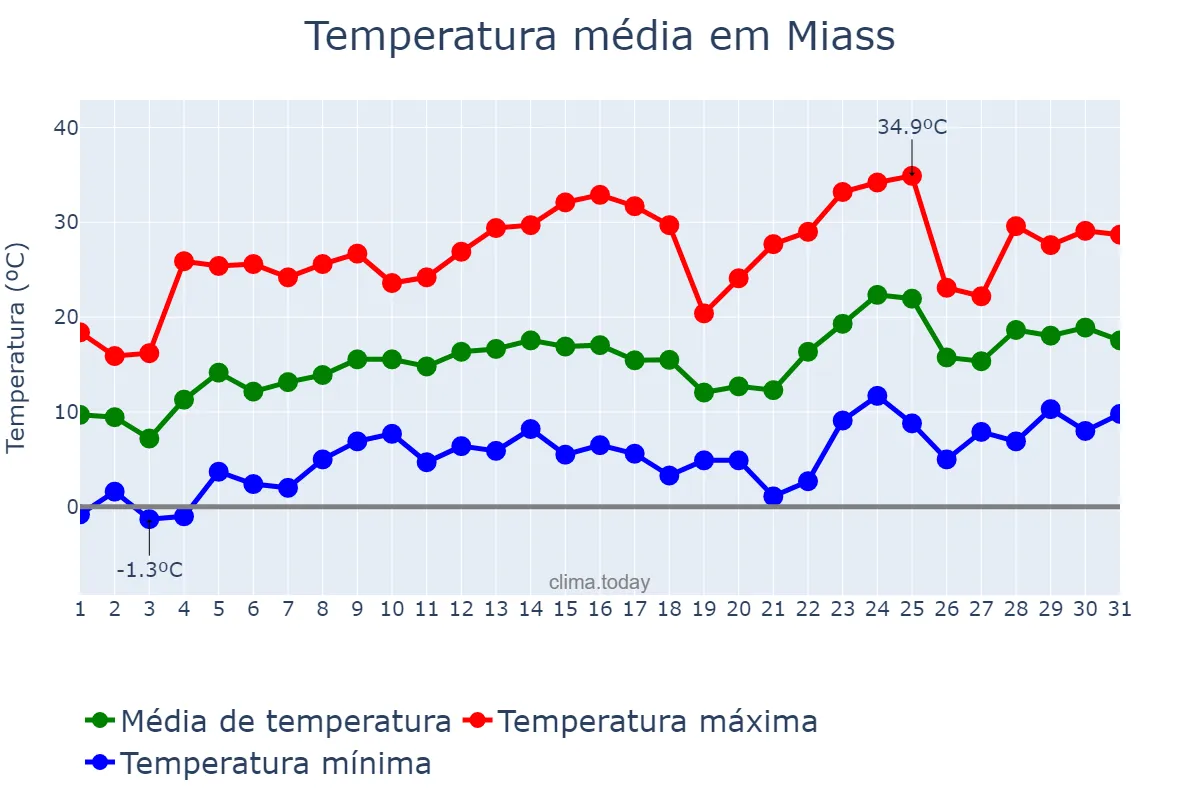 Temperatura em maio em Miass, Chelyabinskaya Oblast’, RU