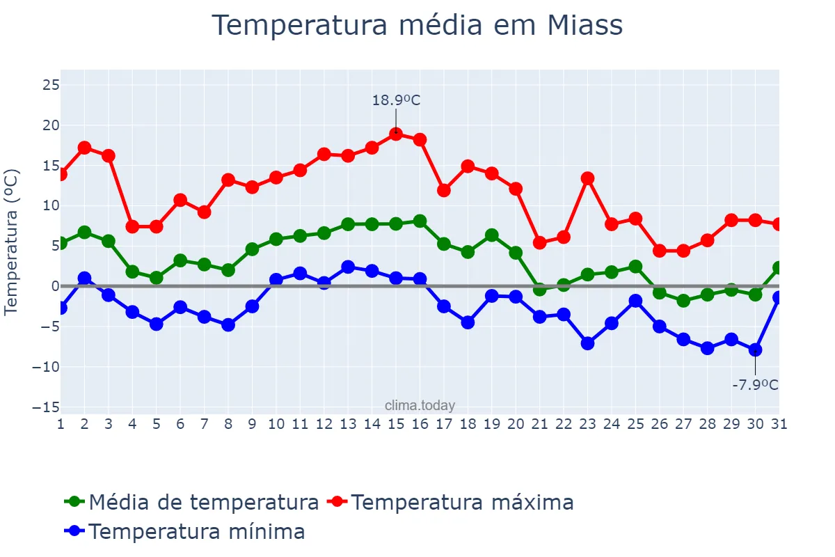 Temperatura em outubro em Miass, Chelyabinskaya Oblast’, RU