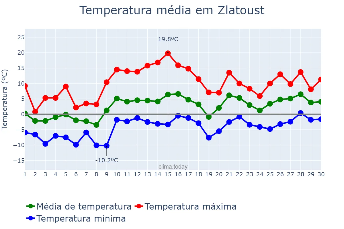 Temperatura em abril em Zlatoust, Chelyabinskaya Oblast’, RU