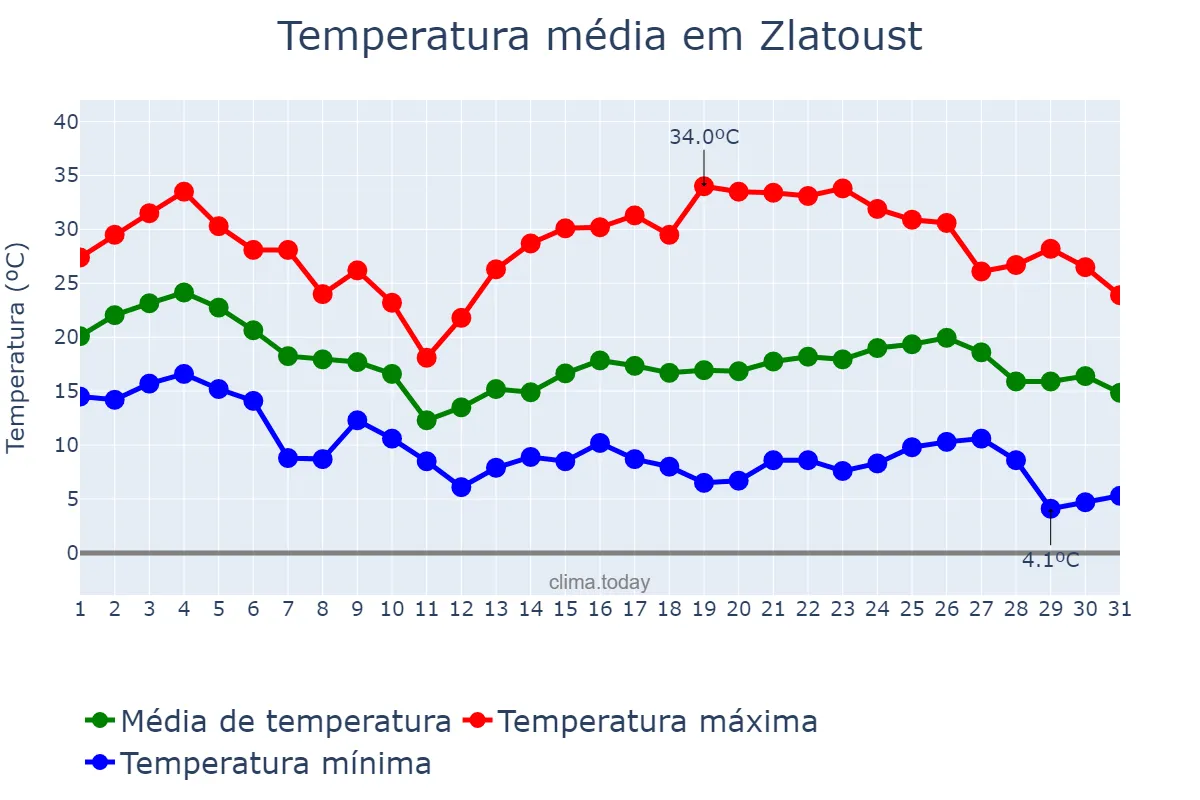 Temperatura em agosto em Zlatoust, Chelyabinskaya Oblast’, RU