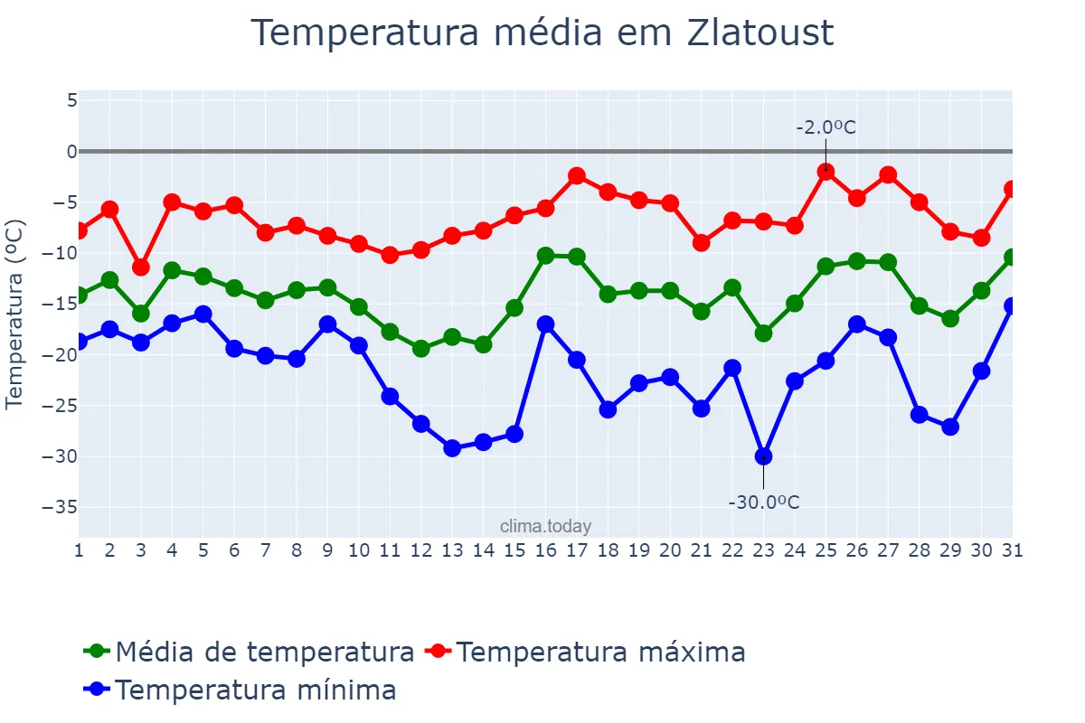 Temperatura em janeiro em Zlatoust, Chelyabinskaya Oblast’, RU