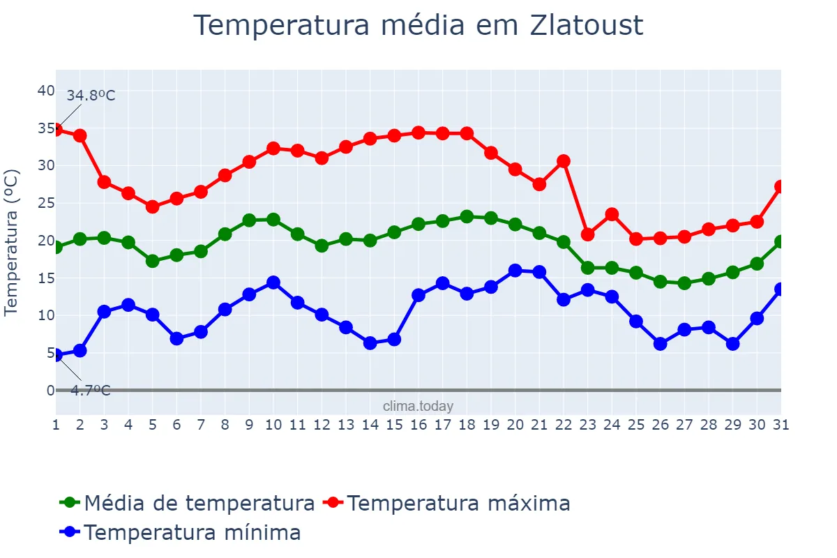 Temperatura em julho em Zlatoust, Chelyabinskaya Oblast’, RU