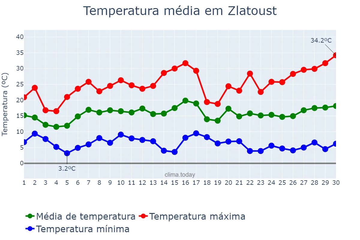 Temperatura em junho em Zlatoust, Chelyabinskaya Oblast’, RU