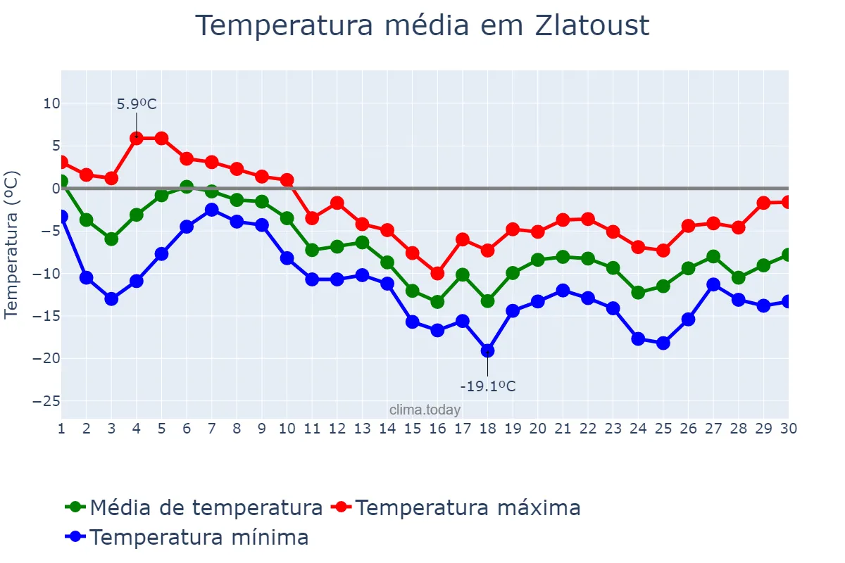Temperatura em novembro em Zlatoust, Chelyabinskaya Oblast’, RU