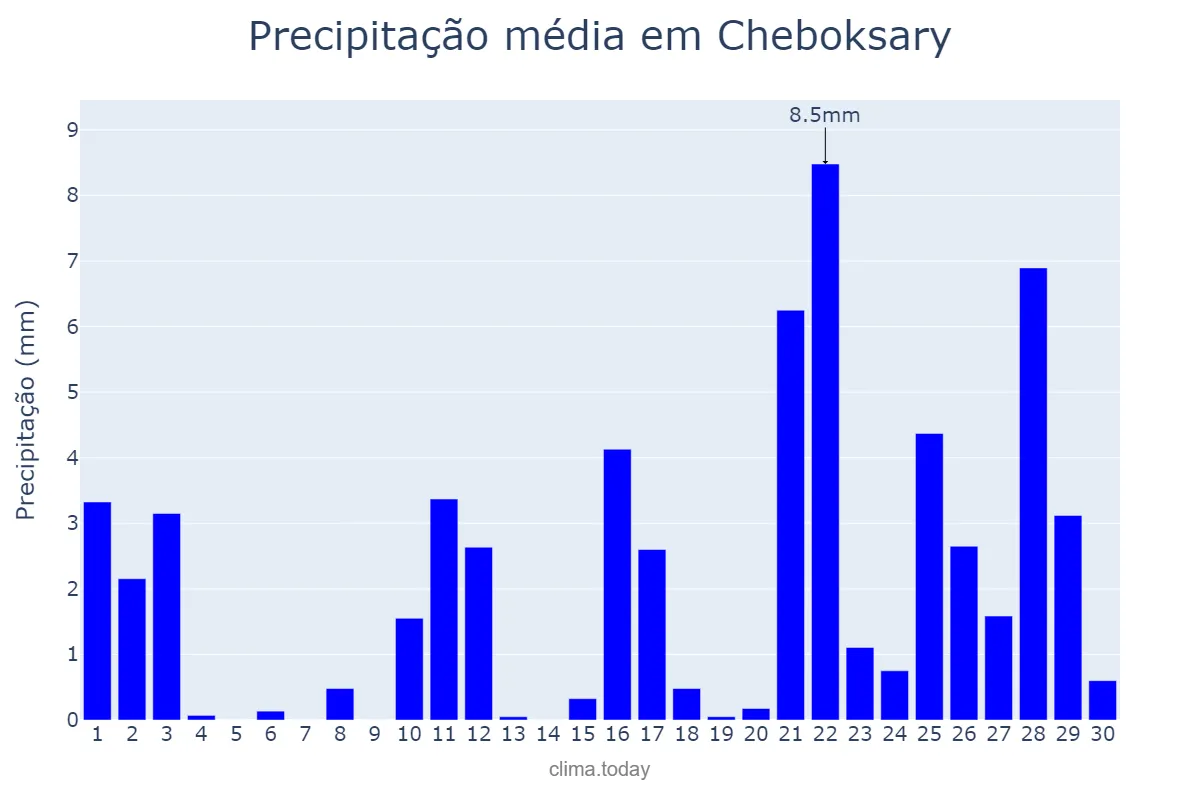 Precipitação em abril em Cheboksary, Chuvashiya, RU