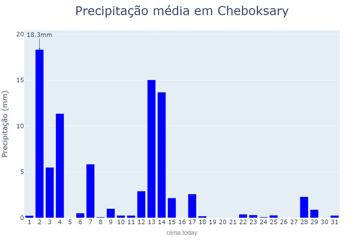 Precipitação em agosto em Cheboksary, Chuvashiya, RU
