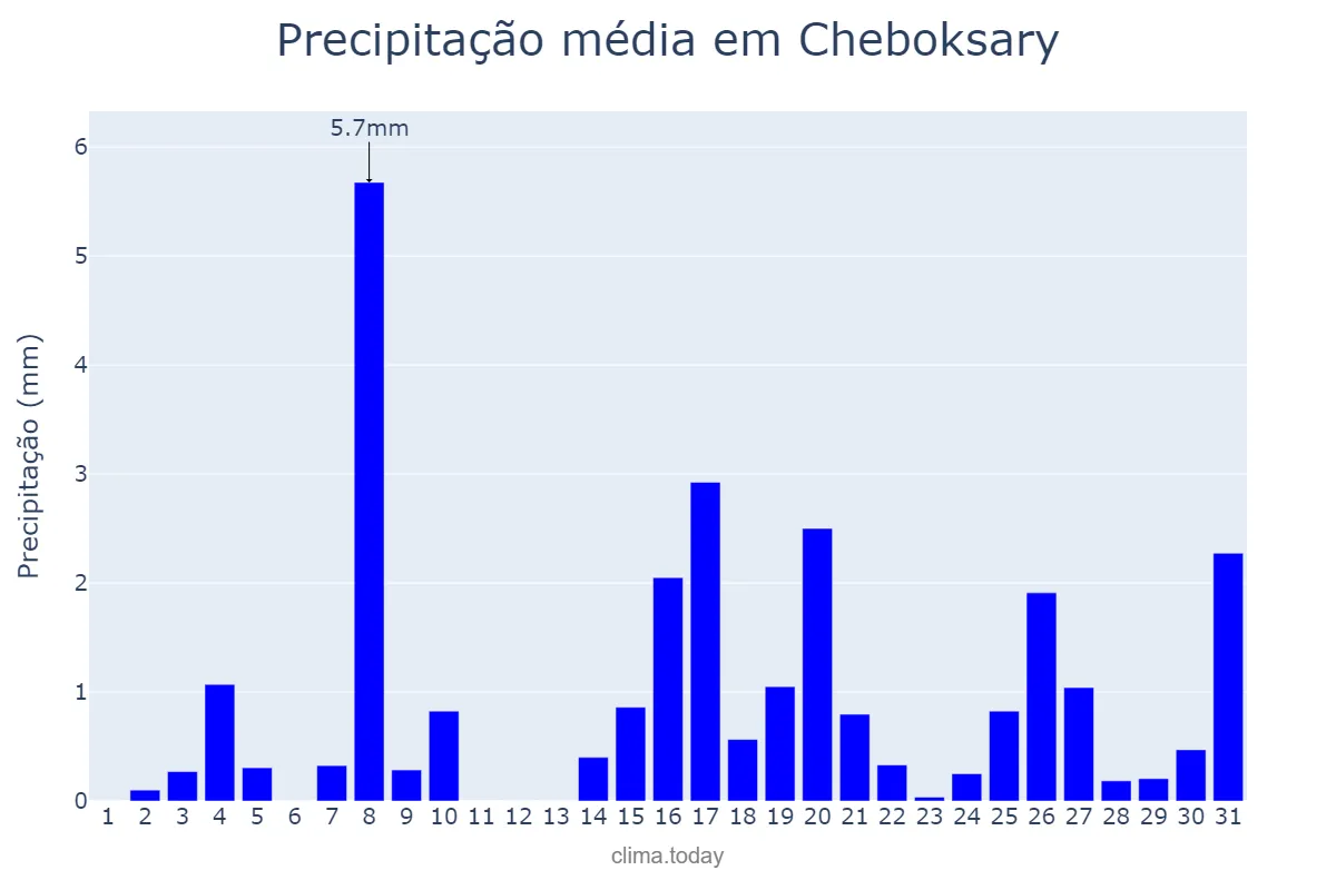 Precipitação em dezembro em Cheboksary, Chuvashiya, RU