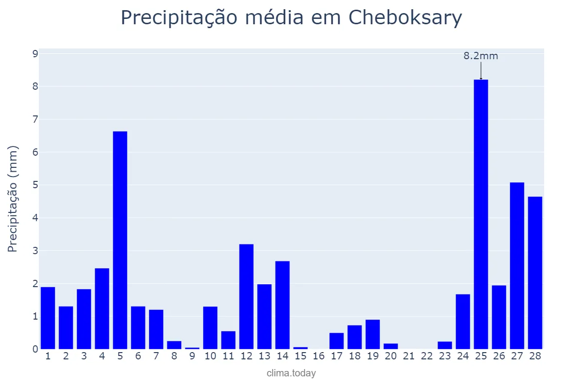 Precipitação em fevereiro em Cheboksary, Chuvashiya, RU