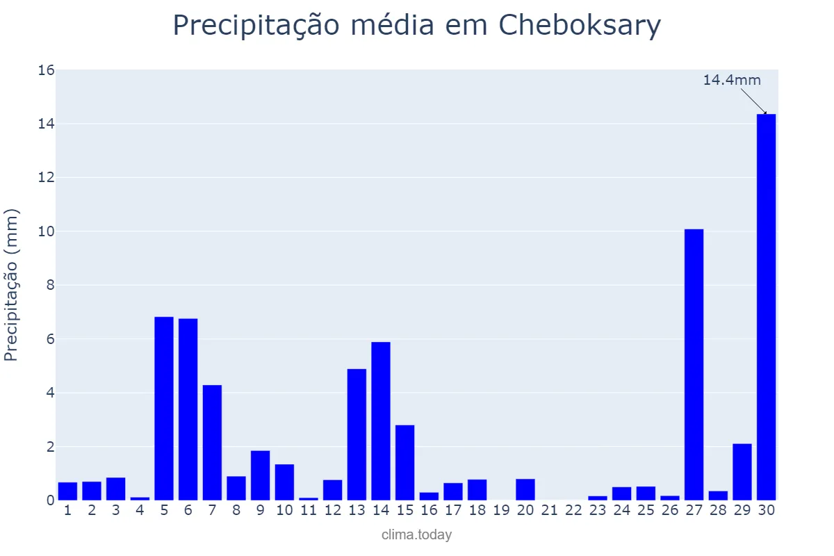 Precipitação em junho em Cheboksary, Chuvashiya, RU