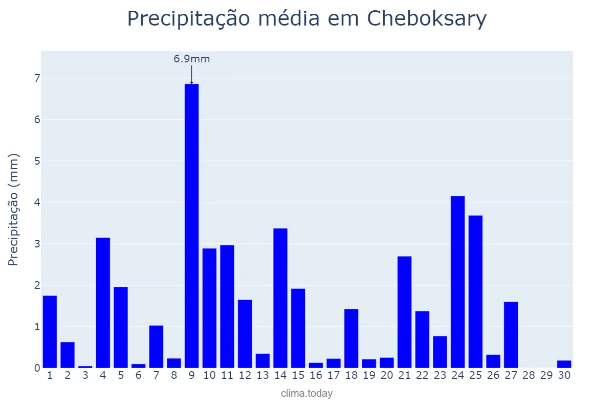 Precipitação em setembro em Cheboksary, Chuvashiya, RU