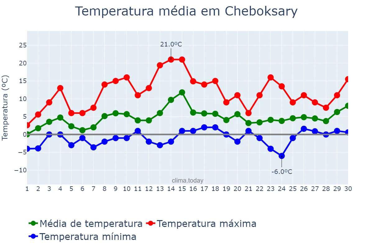 Temperatura em abril em Cheboksary, Chuvashiya, RU