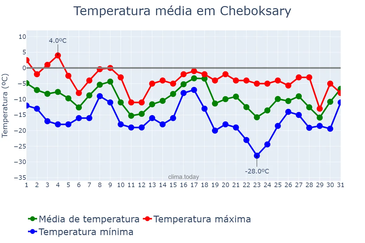 Temperatura em dezembro em Cheboksary, Chuvashiya, RU