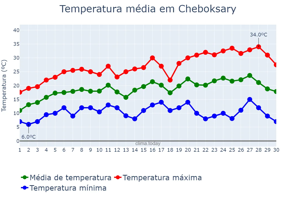 Temperatura em junho em Cheboksary, Chuvashiya, RU