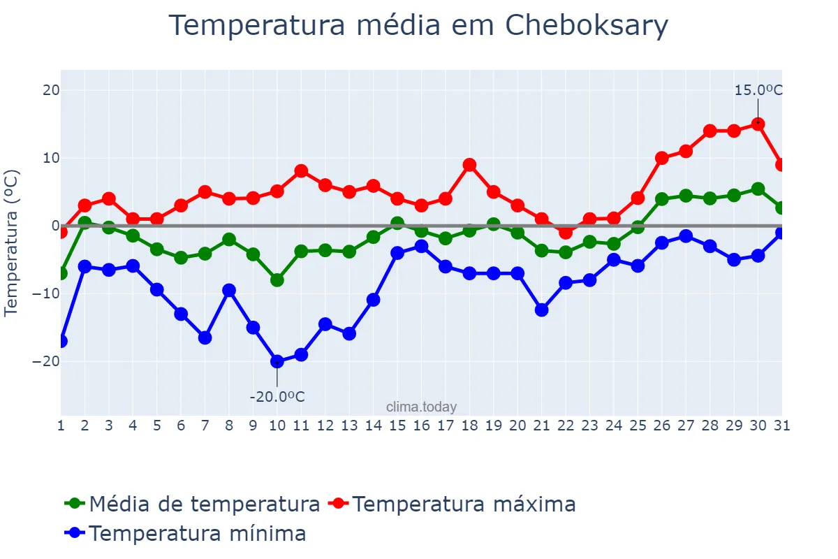 Temperatura em marco em Cheboksary, Chuvashiya, RU