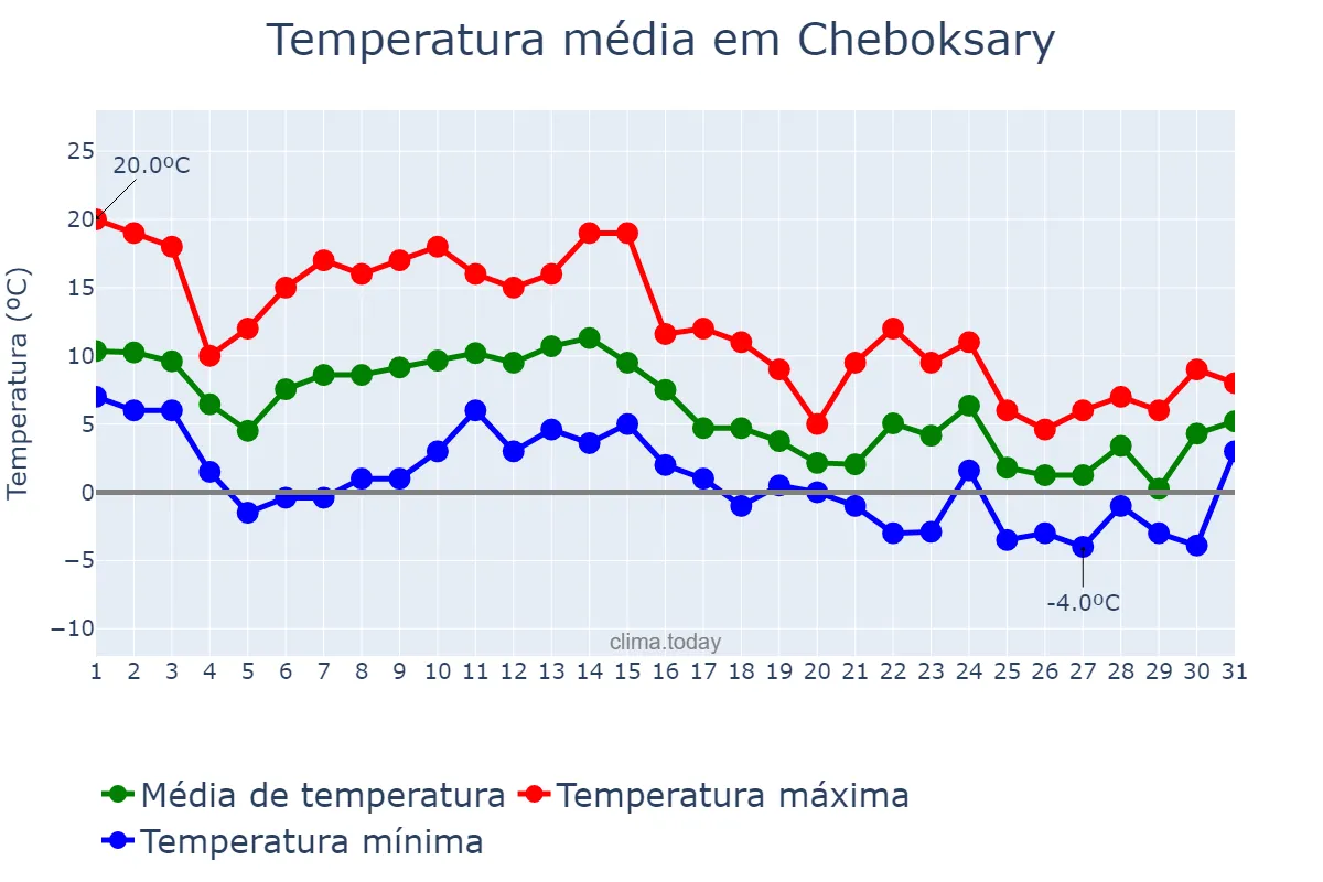 Temperatura em outubro em Cheboksary, Chuvashiya, RU