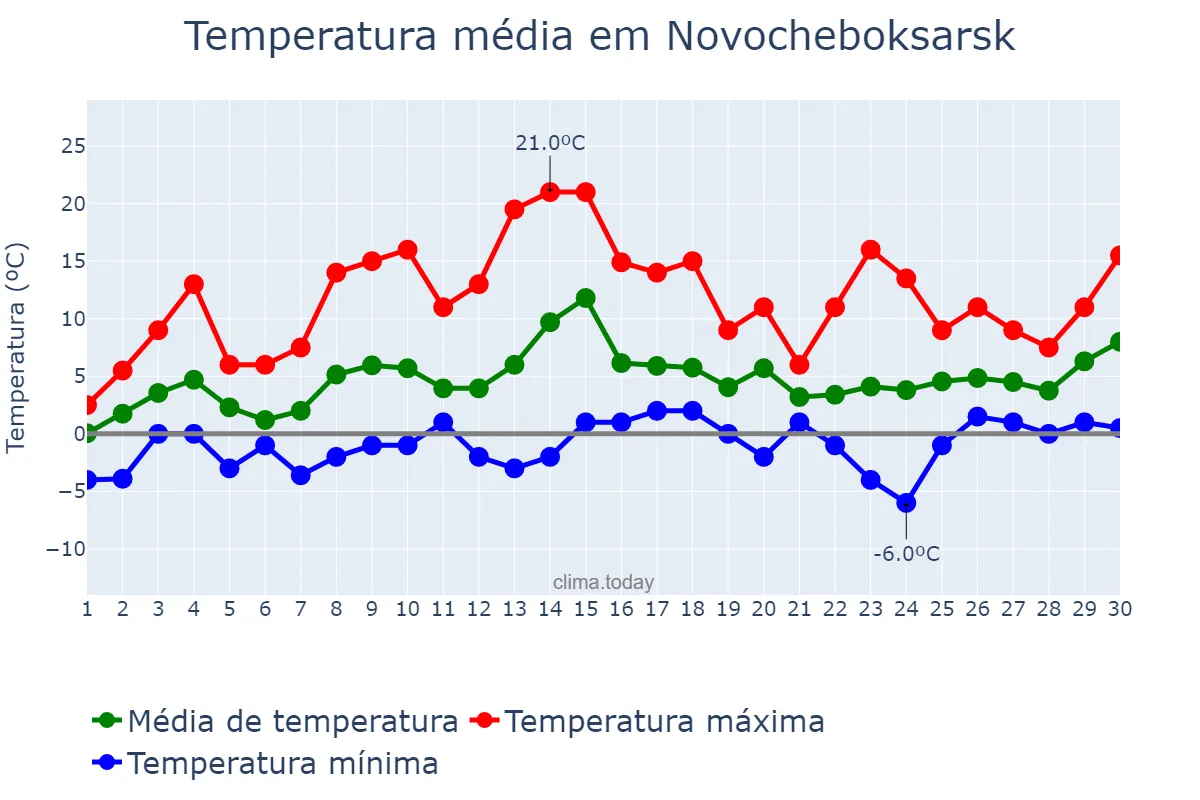 Temperatura em abril em Novocheboksarsk, Chuvashiya, RU