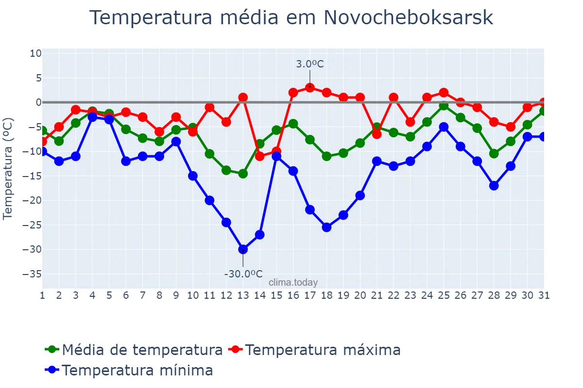 Temperatura em janeiro em Novocheboksarsk, Chuvashiya, RU