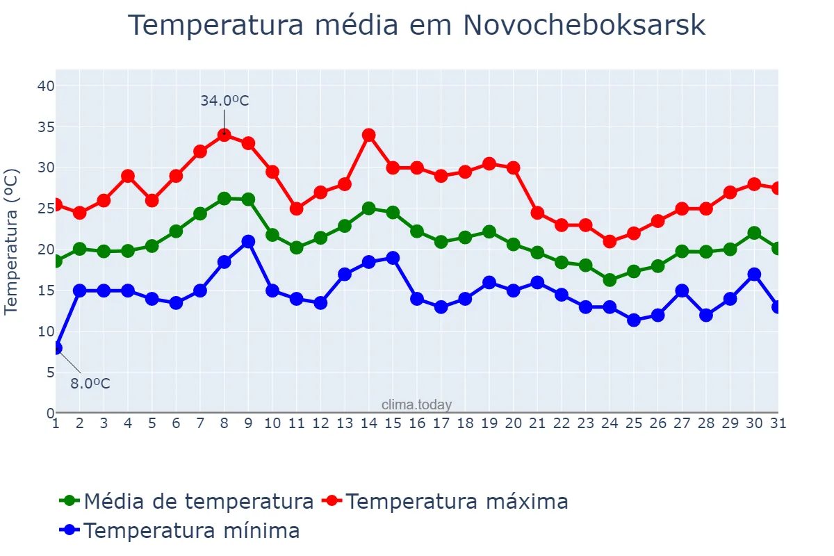 Temperatura em julho em Novocheboksarsk, Chuvashiya, RU
