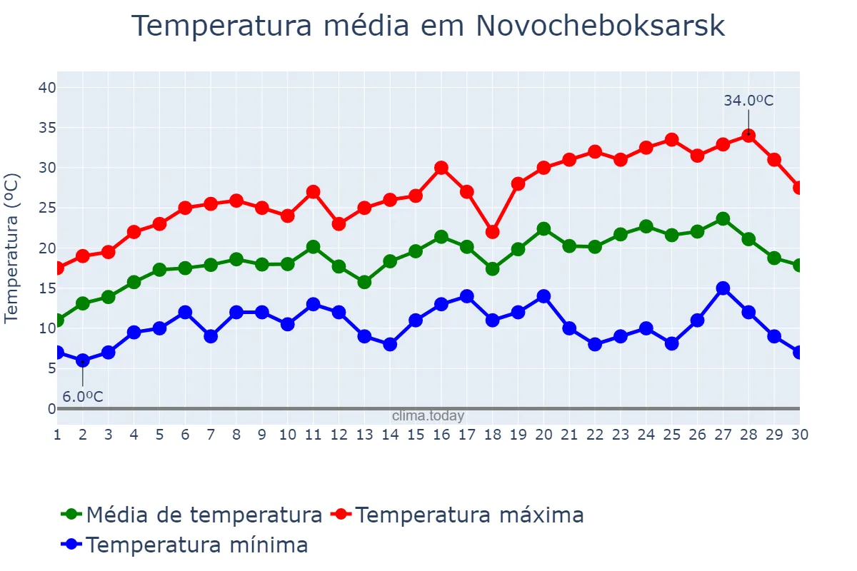 Temperatura em junho em Novocheboksarsk, Chuvashiya, RU