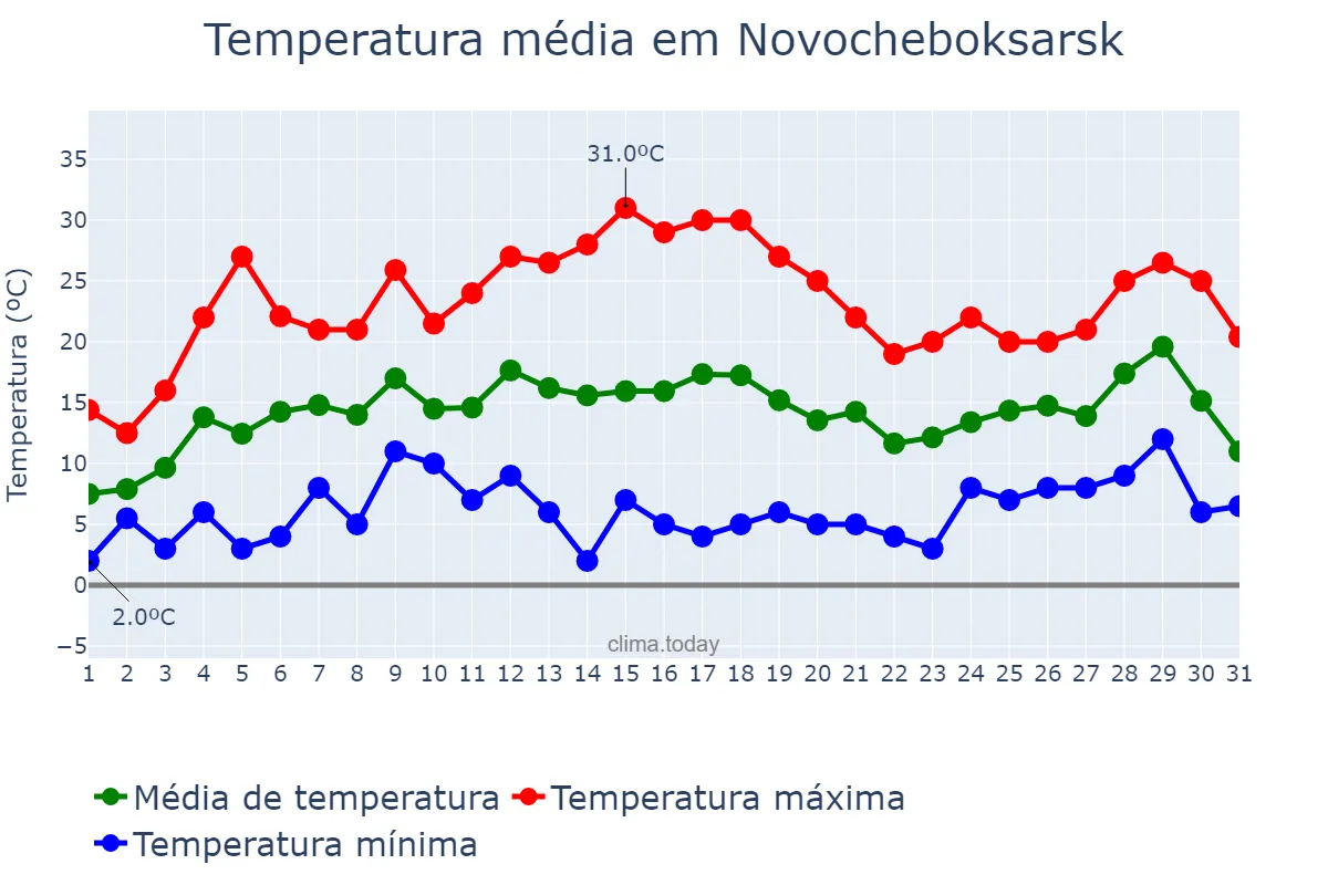Temperatura em maio em Novocheboksarsk, Chuvashiya, RU