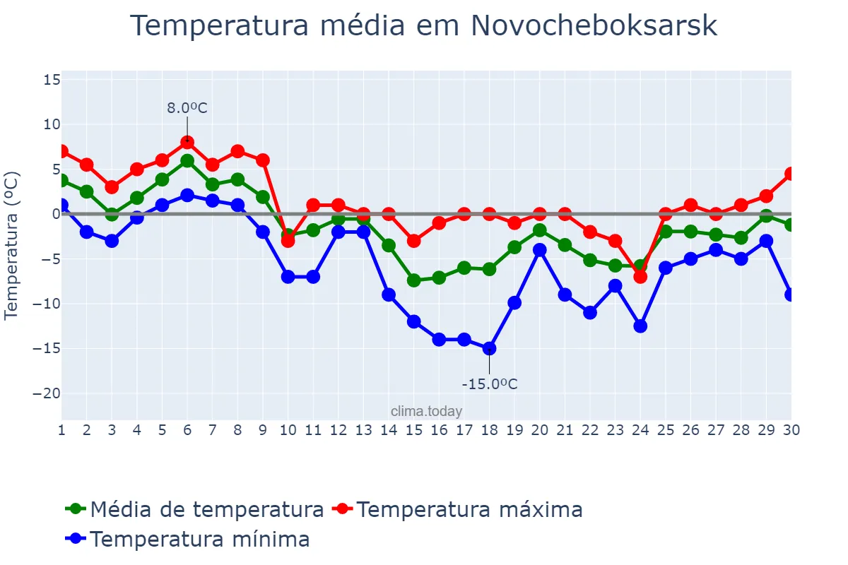 Temperatura em novembro em Novocheboksarsk, Chuvashiya, RU