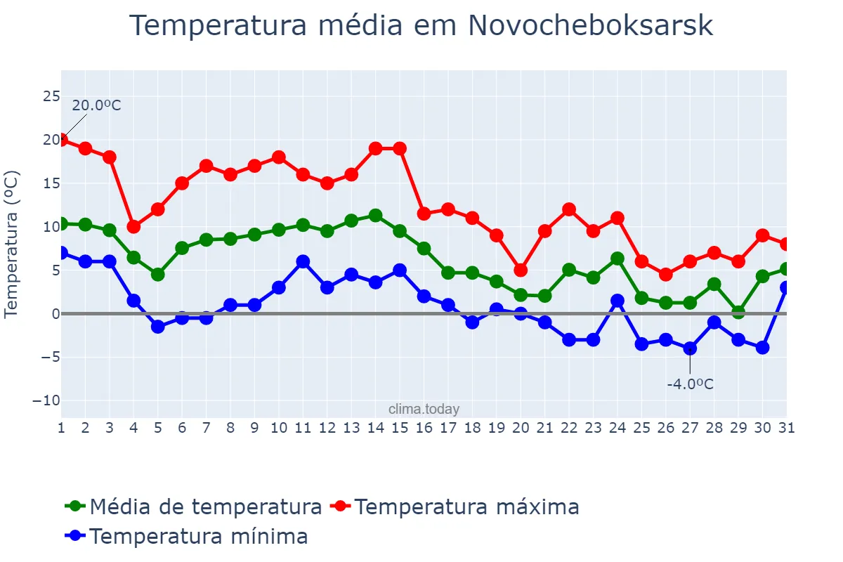 Temperatura em outubro em Novocheboksarsk, Chuvashiya, RU