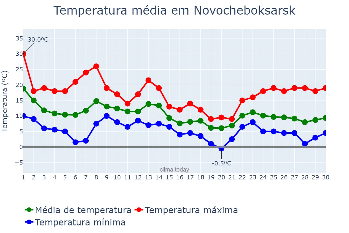 Temperatura em setembro em Novocheboksarsk, Chuvashiya, RU