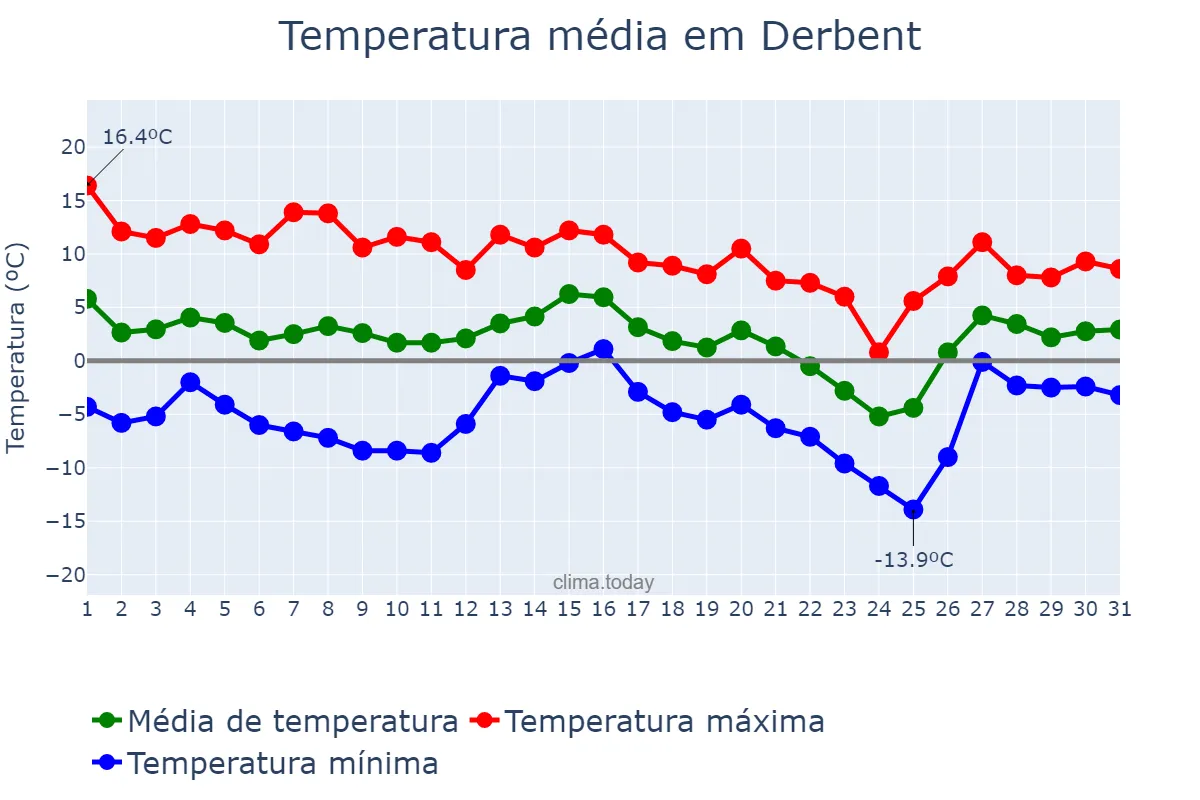 Temperatura em dezembro em Derbent, Dagestan, RU