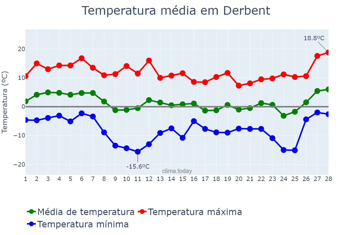 Temperatura em fevereiro em Derbent, Dagestan, RU