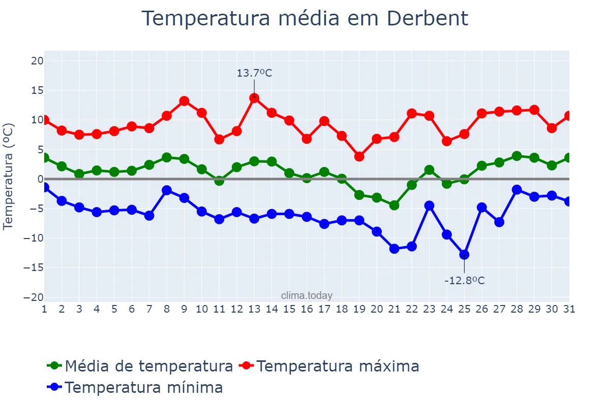 Temperatura em janeiro em Derbent, Dagestan, RU