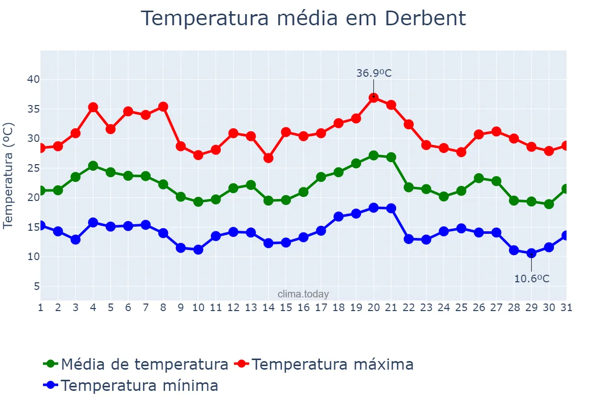 Temperatura em julho em Derbent, Dagestan, RU