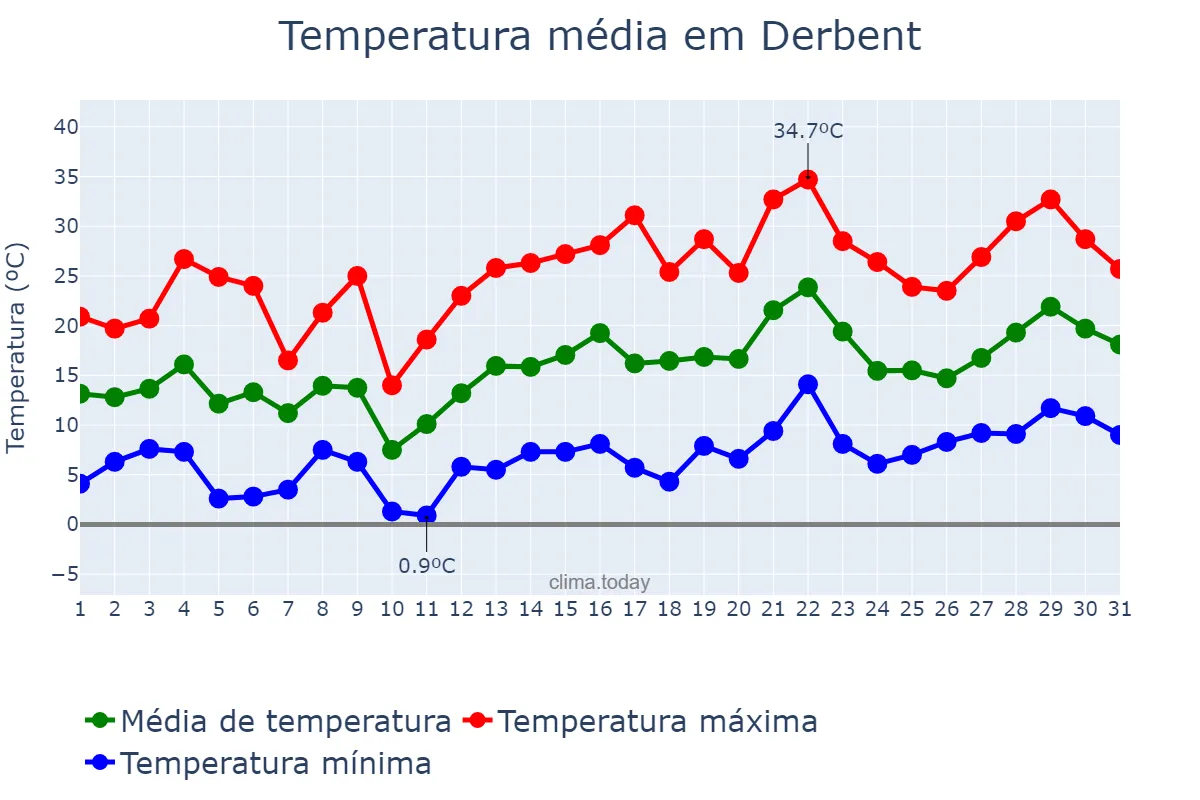 Temperatura em maio em Derbent, Dagestan, RU