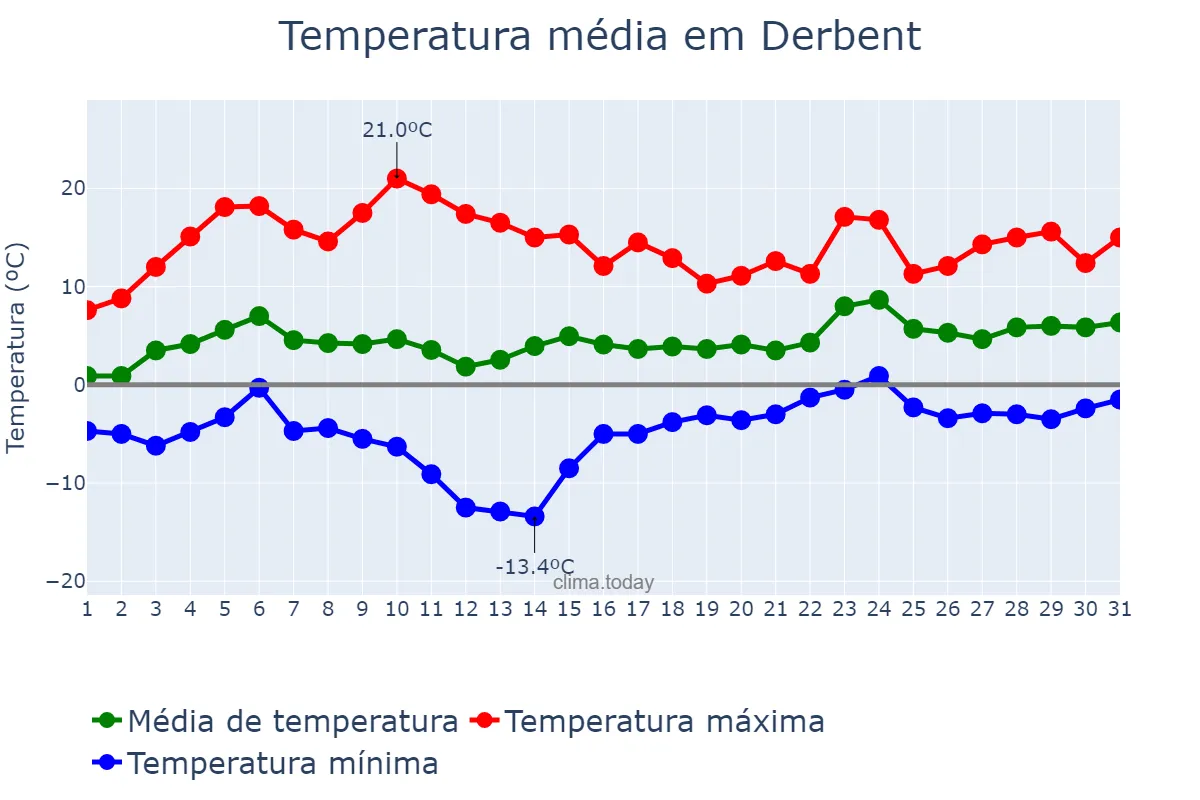 Temperatura em marco em Derbent, Dagestan, RU