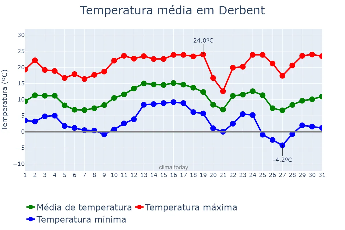 Temperatura em outubro em Derbent, Dagestan, RU