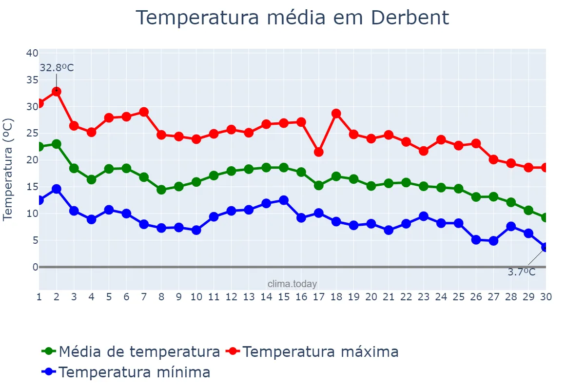 Temperatura em setembro em Derbent, Dagestan, RU