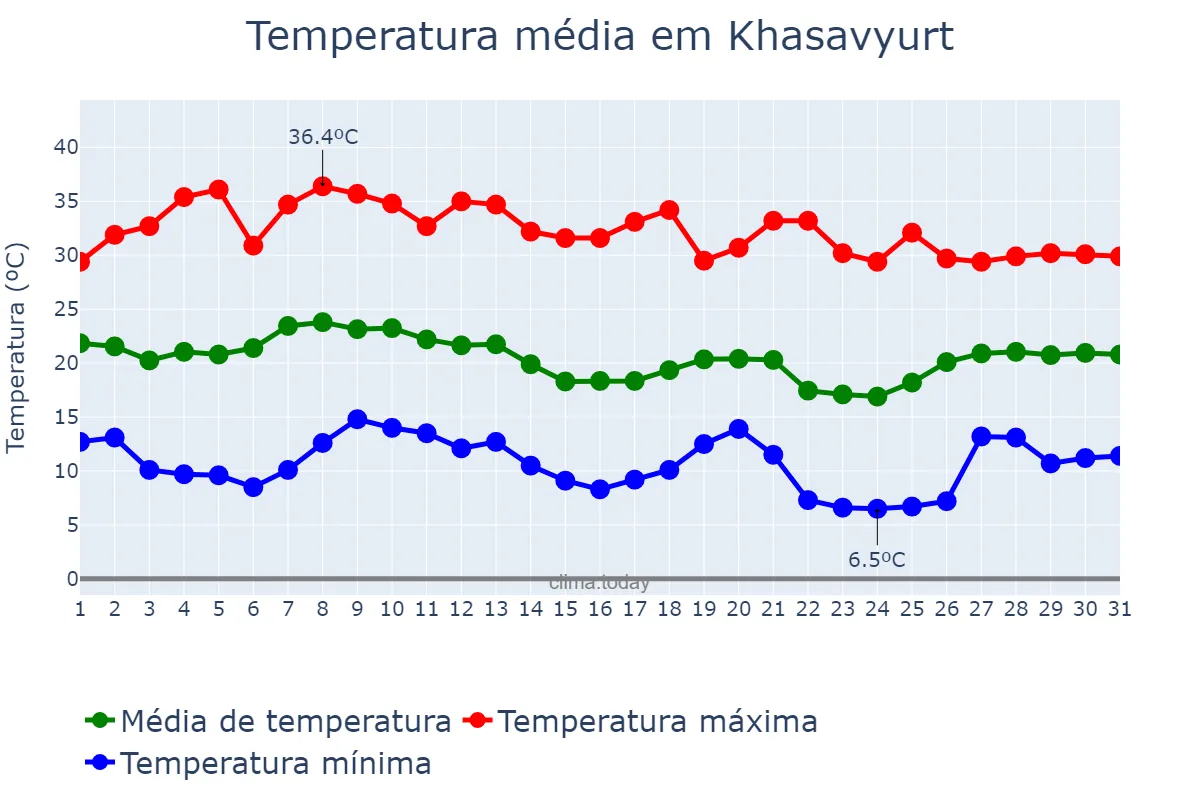 Temperatura em agosto em Khasavyurt, Dagestan, RU