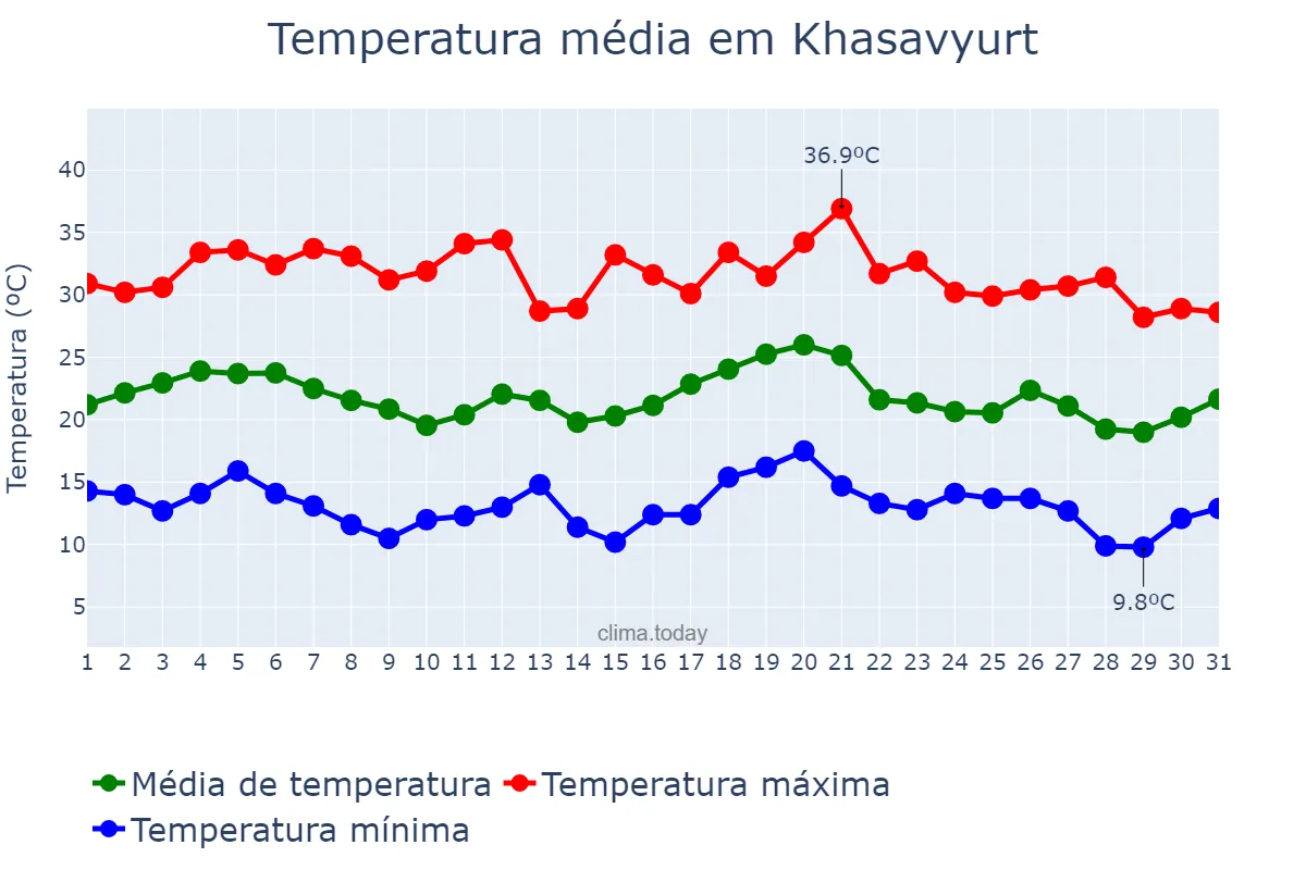 Temperatura em julho em Khasavyurt, Dagestan, RU
