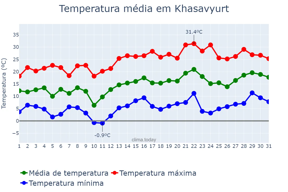 Temperatura em maio em Khasavyurt, Dagestan, RU