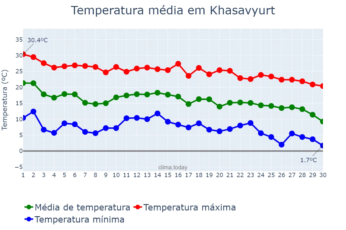 Temperatura em setembro em Khasavyurt, Dagestan, RU