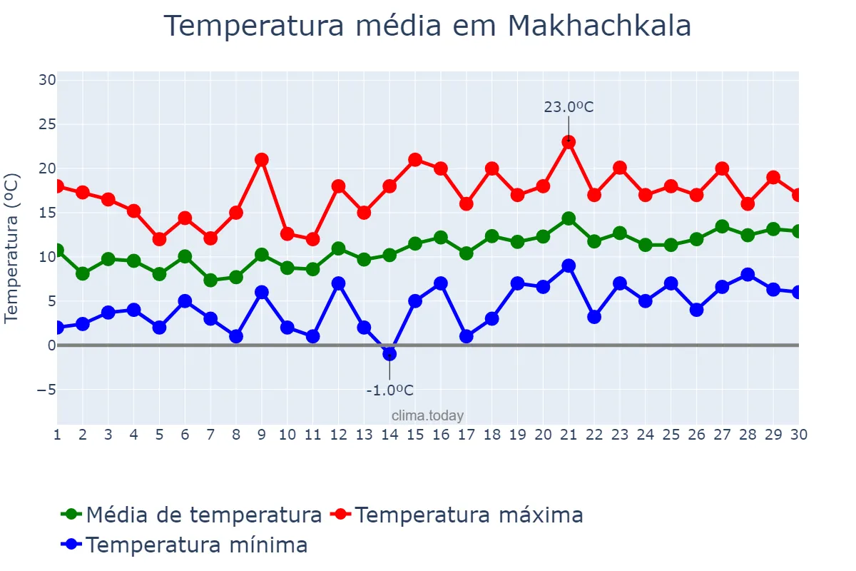 Temperatura em abril em Makhachkala, Dagestan, RU