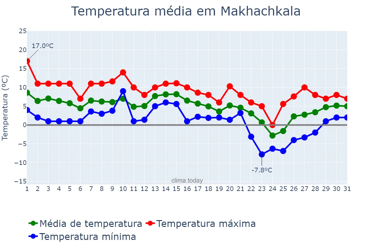 Temperatura em dezembro em Makhachkala, Dagestan, RU