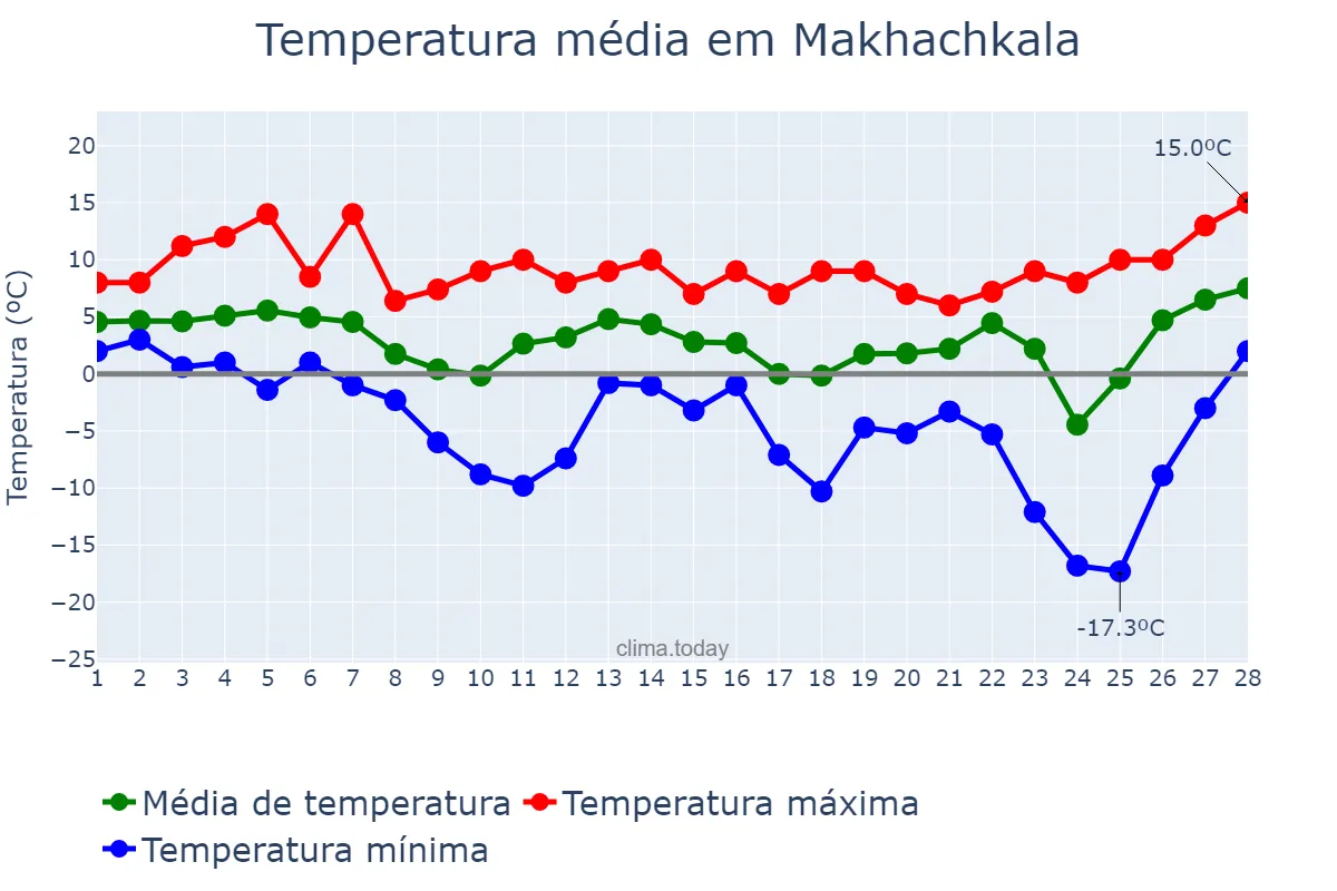 Temperatura em fevereiro em Makhachkala, Dagestan, RU