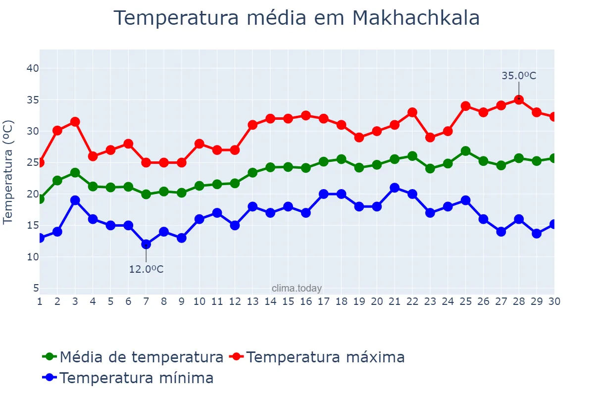 Temperatura em junho em Makhachkala, Dagestan, RU