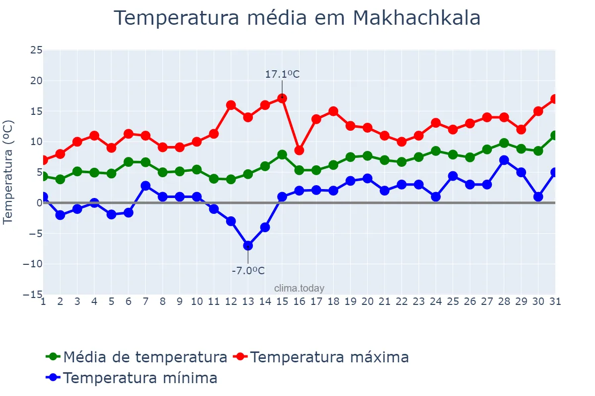 Temperatura em marco em Makhachkala, Dagestan, RU