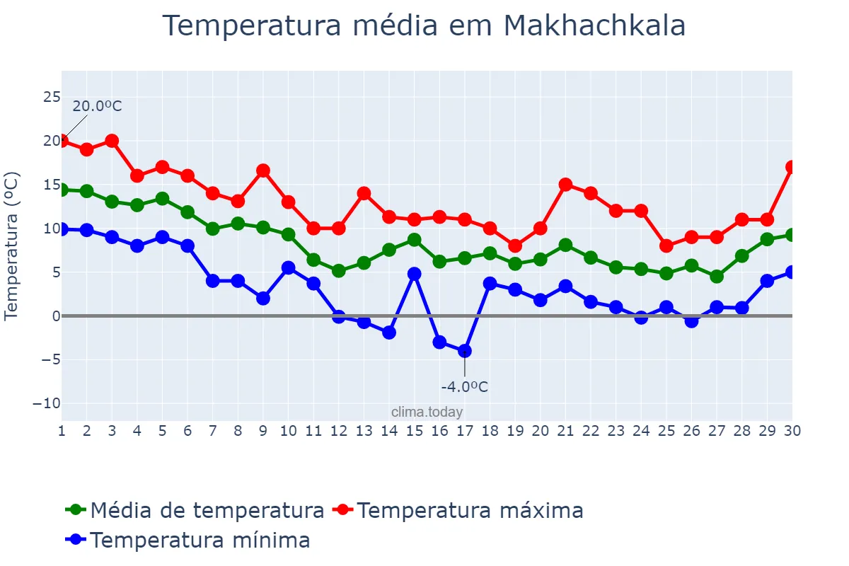 Temperatura em novembro em Makhachkala, Dagestan, RU