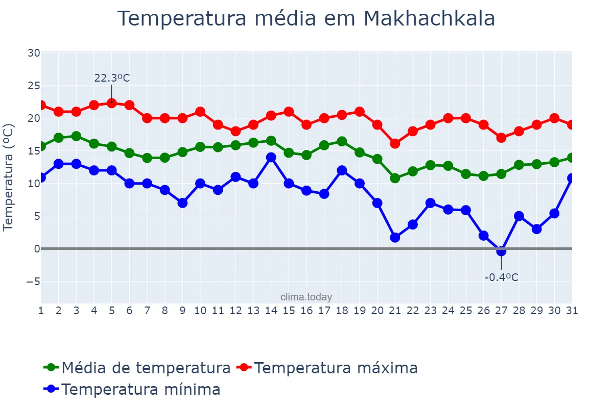 Temperatura em outubro em Makhachkala, Dagestan, RU